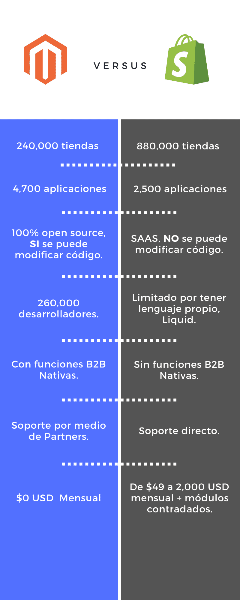 Magento vs Shopify